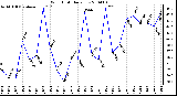Milwaukee Weather Wind Chill Daily Low