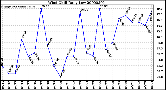 Milwaukee Weather Wind Chill Daily Low