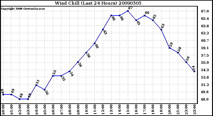 Milwaukee Weather Wind Chill (Last 24 Hours)