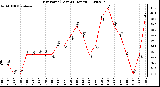 Milwaukee Weather Dew Point (Last 24 Hours)