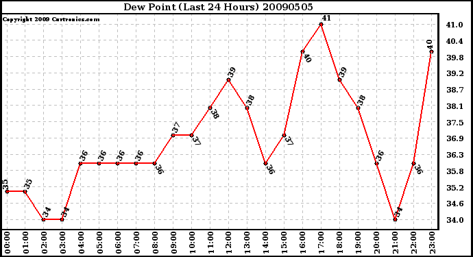 Milwaukee Weather Dew Point (Last 24 Hours)