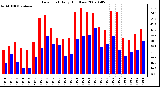 Milwaukee Weather Dew Point Daily High/Low