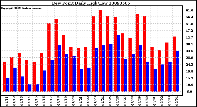 Milwaukee Weather Dew Point Daily High/Low