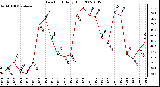 Milwaukee Weather Dew Point Daily High