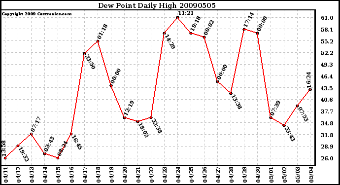 Milwaukee Weather Dew Point Daily High