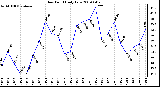 Milwaukee Weather Dew Point Daily Low