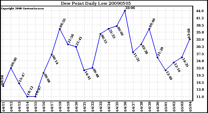 Milwaukee Weather Dew Point Daily Low