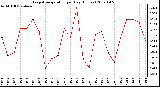 Milwaukee Weather Evapotranspiration per Day (Inches)