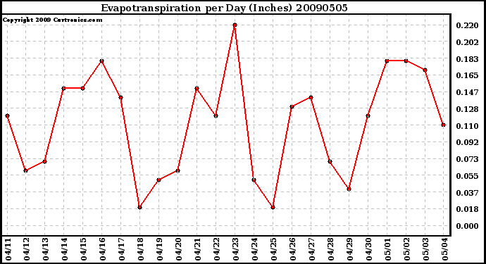 Milwaukee Weather Evapotranspiration per Day (Inches)