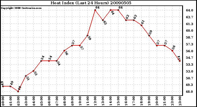 Milwaukee Weather Heat Index (Last 24 Hours)