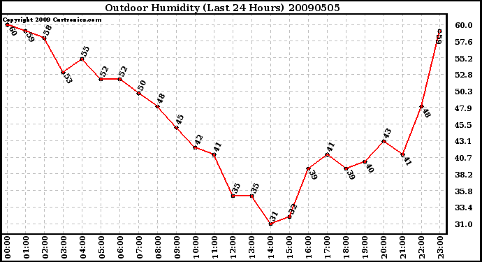 Milwaukee Weather Outdoor Humidity (Last 24 Hours)