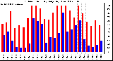 Milwaukee Weather Outdoor Humidity Daily High/Low