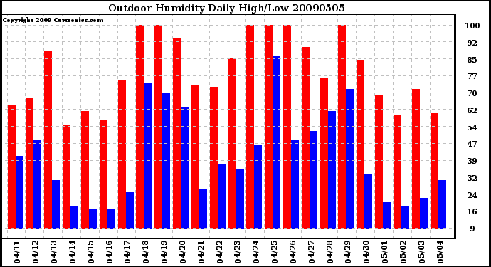 Milwaukee Weather Outdoor Humidity Daily High/Low