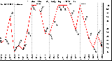 Milwaukee Weather Outdoor Humidity Daily High