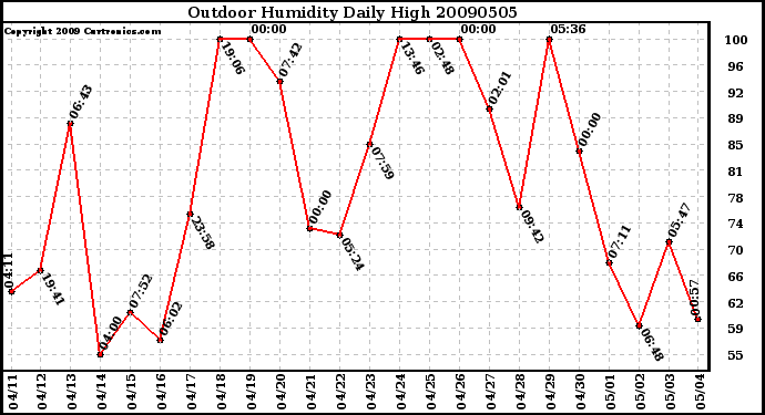 Milwaukee Weather Outdoor Humidity Daily High