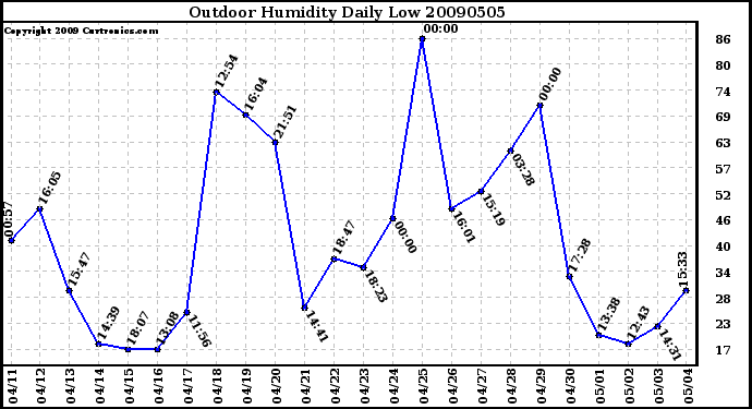 Milwaukee Weather Outdoor Humidity Daily Low