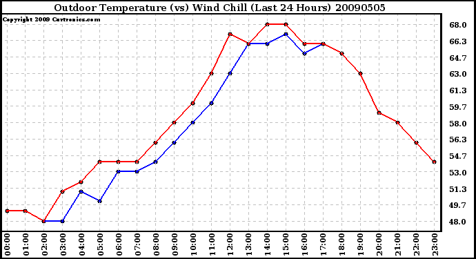 Milwaukee Weather Outdoor Temperature (vs) Wind Chill (Last 24 Hours)
