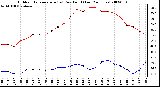 Milwaukee Weather Outdoor Temperature (vs) Dew Point (Last 24 Hours)