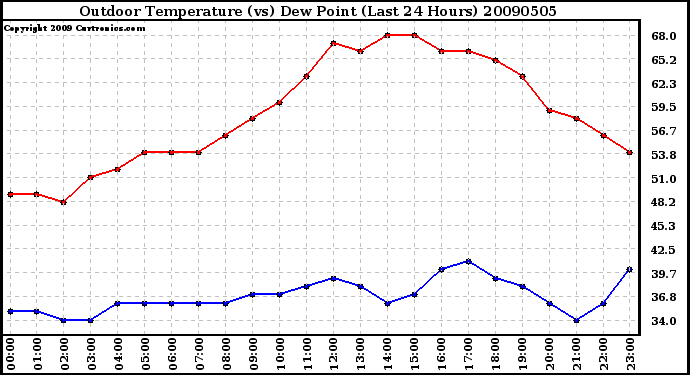 Milwaukee Weather Outdoor Temperature (vs) Dew Point (Last 24 Hours)