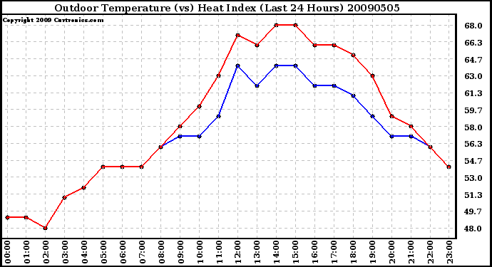 Milwaukee Weather Outdoor Temperature (vs) Heat Index (Last 24 Hours)