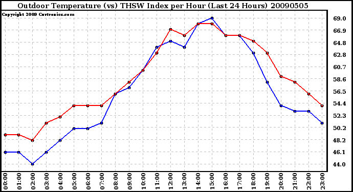 Milwaukee Weather Outdoor Temperature (vs) THSW Index per Hour (Last 24 Hours)