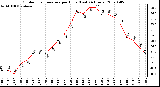Milwaukee Weather Outdoor Temperature per Hour (Last 24 Hours)