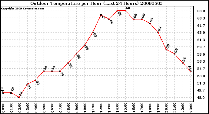 Milwaukee Weather Outdoor Temperature per Hour (Last 24 Hours)