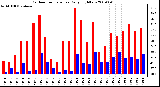 Milwaukee Weather Outdoor Temperature Daily High/Low