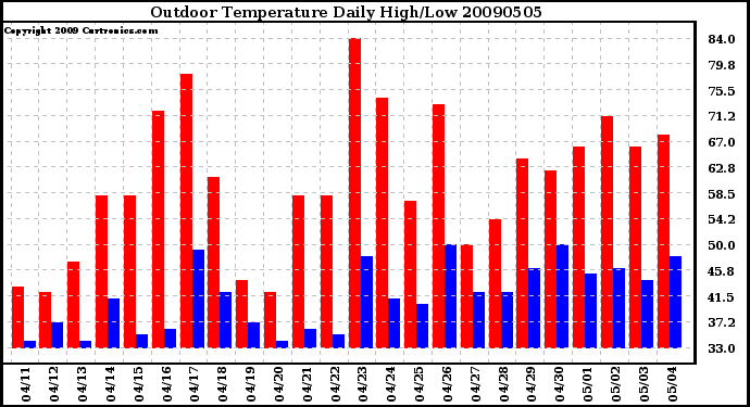 Milwaukee Weather Outdoor Temperature Daily High/Low