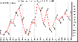 Milwaukee Weather Outdoor Temperature Daily High