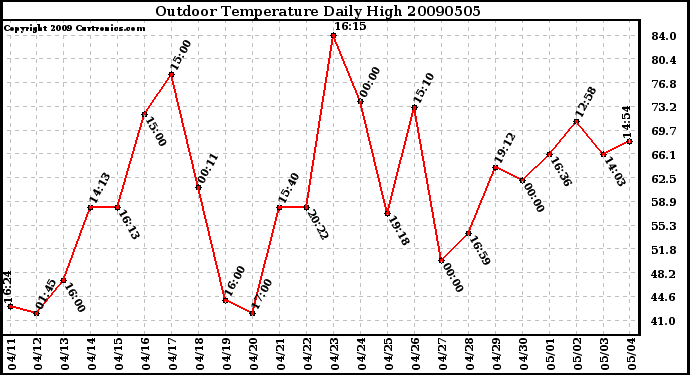 Milwaukee Weather Outdoor Temperature Daily High