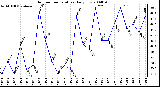 Milwaukee Weather Outdoor Temperature Daily Low