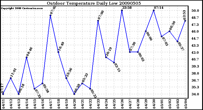 Milwaukee Weather Outdoor Temperature Daily Low