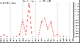Milwaukee Weather Rain (By Day) (inches)