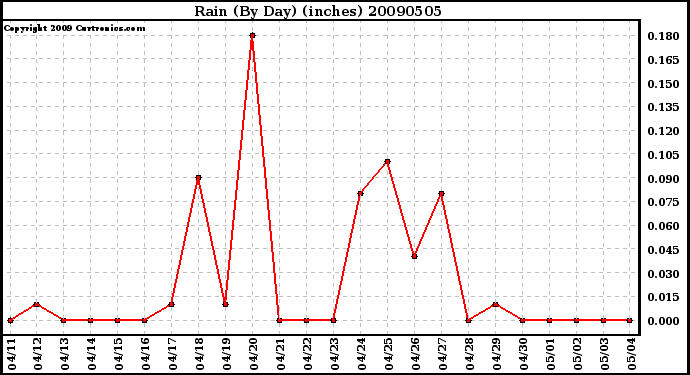 Milwaukee Weather Rain (By Day) (inches)