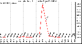 Milwaukee Weather Rain Rate Daily High (Inches/Hour)