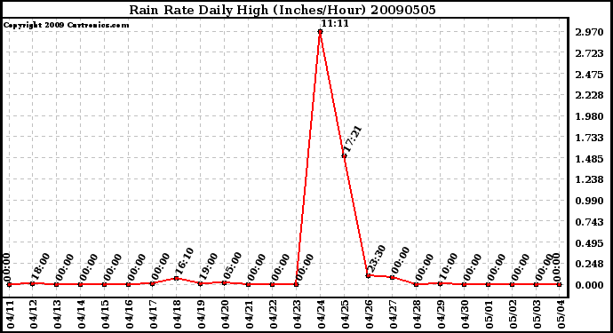Milwaukee Weather Rain Rate Daily High (Inches/Hour)
