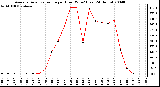 Milwaukee Weather Average Solar Radiation per Hour W/m2 (Last 24 Hours)