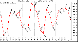 Milwaukee Weather Solar Radiation Daily High W/m2