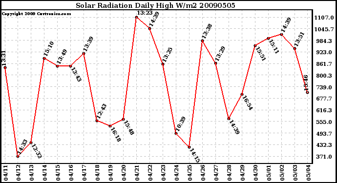 Milwaukee Weather Solar Radiation Daily High W/m2
