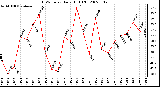 Milwaukee Weather THSW Index Daily High (�F)