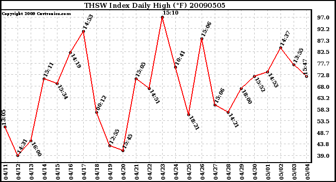 Milwaukee Weather THSW Index Daily High (�F)