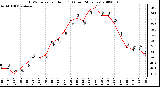 Milwaukee Weather THSW Index per Hour (�F) (Last 24 Hours)