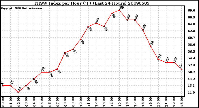 Milwaukee Weather THSW Index per Hour (�F) (Last 24 Hours)