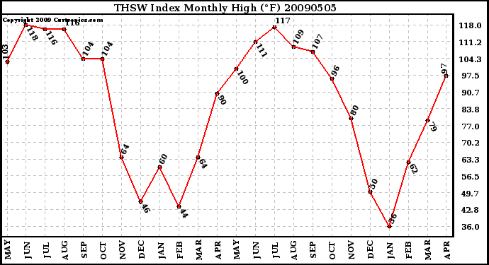 Milwaukee Weather THSW Index Monthly High (�F)