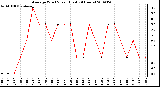 Milwaukee Weather Average Wind Speed (Last 24 Hours)