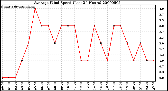 Milwaukee Weather Average Wind Speed (Last 24 Hours)