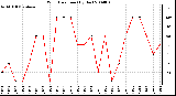 Milwaukee Weather Wind Direction (By Day)