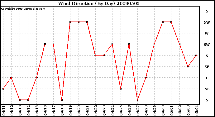 Milwaukee Weather Wind Direction (By Day)