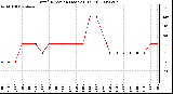 Milwaukee Weather Wind Direction (Last 24 Hours)